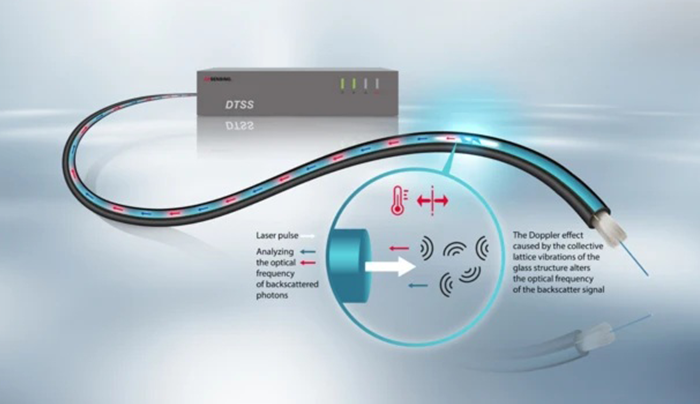 Brillouin Technology for Temperature & Strain Monitoring
