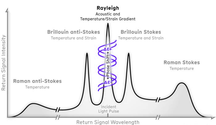 Distributed-Acoustic-Sensing