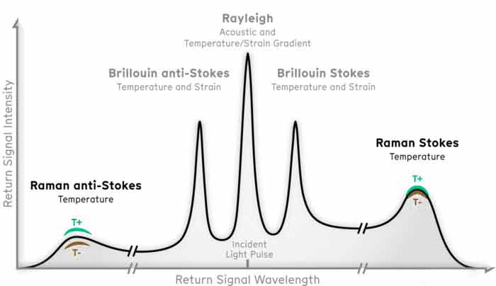 Temperature Monitoring Based on Raman Reflectometry